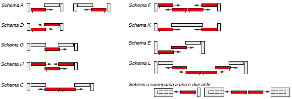 Schema aperture