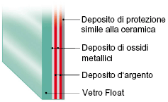 Basso emissivo