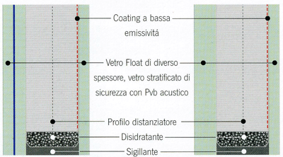 Sezione vetro