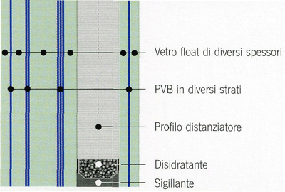 Sezione vetro